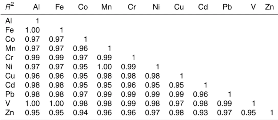 Table 2. Intercorrelation matrix of the 11 TMs (59 observations per variable). All TMs, whether of crustal or anthropogenic origin, display high intercorrelation values (R 2 )