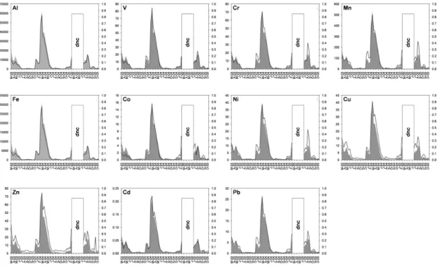 Fig. 2. Comparison of seasonal and interannual variabilities of mass and TM fluxes for the period 2003–2005