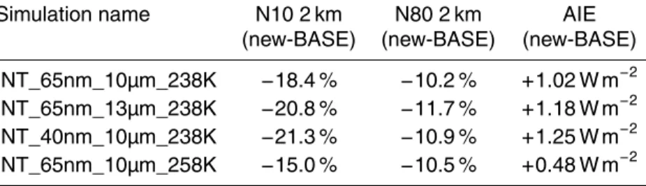 Table 2. Summary of the global mean change in aersosol number (N10 and N80) and the radiative e ffect for all sensitivity simulations vs