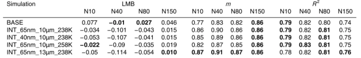 Table 3. Statistical summary of the comparisons of simulated to measured N10, N40, N80 and N150 across the 21 sites