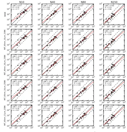 Figure 3. Annual-mean N10, N40, N80 and N150 GEOS-Chem-TOMAS simulation-to- simulation-to-measurement comparisons for the 5 simulations at the 21 SMPS simulation-to-measurement sites.