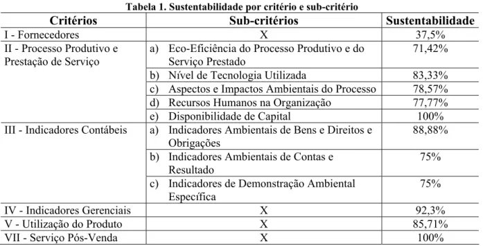 Tabela 1. Sustentabilidade por critério e sub-critério 