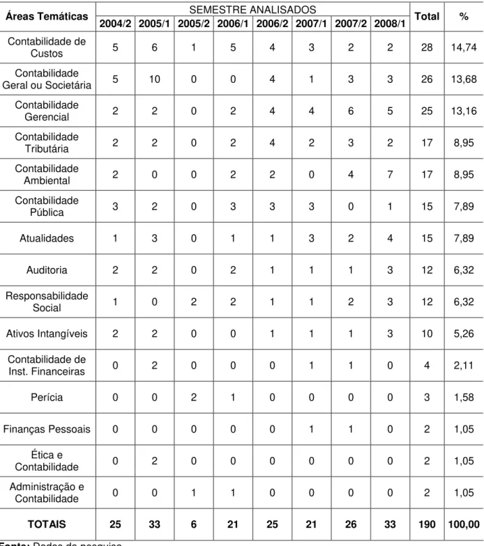 Tabela 2: Quantidade de Monografias Defendidas nos Semestres 2004/2 a 2008/1 por Área Temática  SEMESTRE ANALISADOS  Áreas Temáticas  2004/2  2005/1  2005/2  2006/1  2006/2  2007/1  2007/2  2008/1  Total  %  Contabilidade de  Custos  5  6  1  5  4  3  2  2