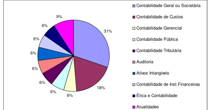 Gráfico 03: Monografias defendidas em 2005/1 pelos acadêmicos pesquisados, por Área Temática Fonte: Dados da pesquisa