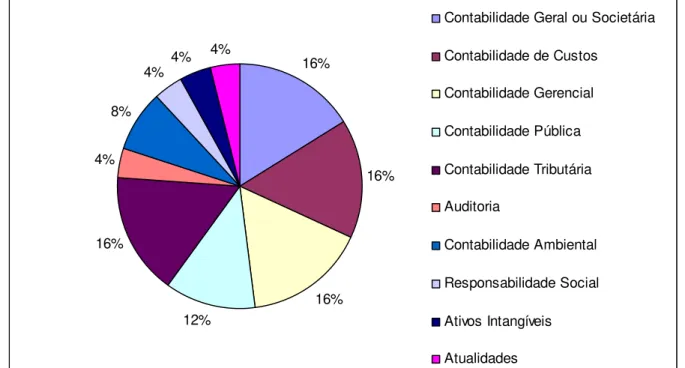 Gráfico 06: Monografias defendidas em 2006/2 pelos acadêmicos pesquisados, por Área Temática     Fonte: Dados da pesquisa