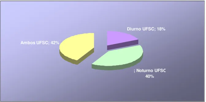 Figura 5: Período da Graduação  Fonte: Dados da Pesquisa 
