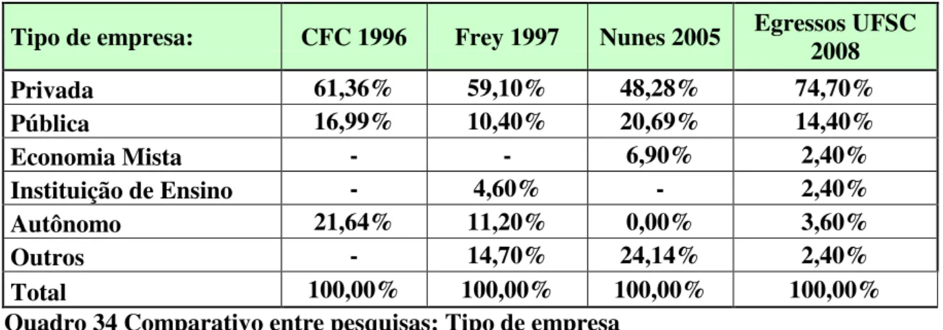 Gráfico 03: Comparativo entre pesquisas: Autônomos  Fonte: Dados da pesquisa