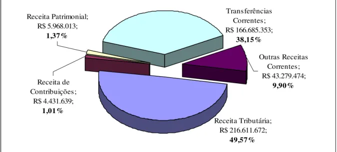 Gráfico 2: Receitas correntes do Município de Florianópolis em 2003  Fonte: Adaptado do Demonstrativo referente ao Anexo I do RREO (PMF, 2003)
