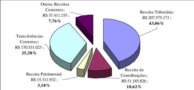 Gráfico 6: Receitas correntes do Município de Florianópolis em 2004  Fonte: Adaptado do Demonstrativo referente ao Anexo I do RREO (PMF, 2004)
