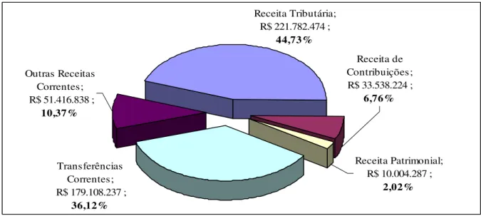Gráfico 10: Receitas correntes do Município de Florianópolis em 2005  Fonte: Adaptado do Demonstrativo referente ao Anexo I do RREO (PMF, 2005)