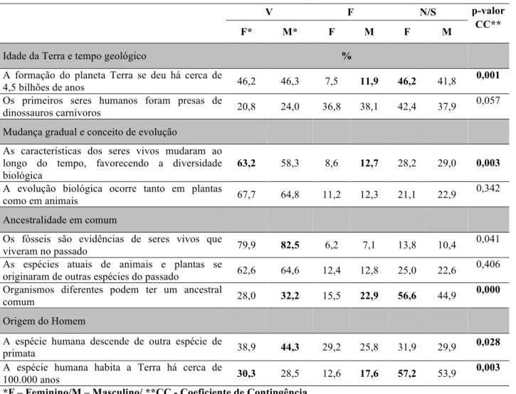 Tabela  1:  Distribuição  da  amostra  e  Teste  de  Qui-quadrado  (Coeficiente  de  Contingência)  com  relação  ao  conhecimento dos jovens sobre evolução biológica, por sexo