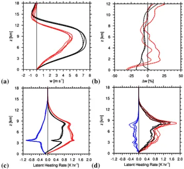 Fig. 7. (a) Average of the vertical velocity profile within the con- con-vective core and (b) the change in the mean vertical velocity due to changes in CCN number concentration