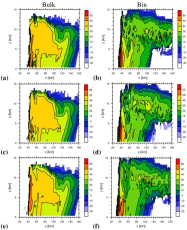Fig. 8. Zonal vertical transects of the radar reflectivity factor (Z) in dBZ. The transects are taken after 2 hours of simulation for y = 125 km