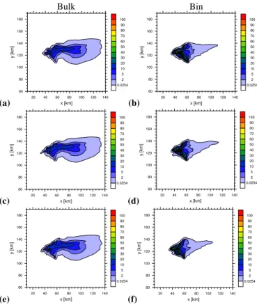 Fig. 9. Same as in Fig. 3 except for the lowRH simulations.