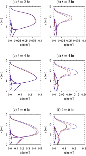 Fig. 11. As in Fig. 10 except after 4 h of simulation time.