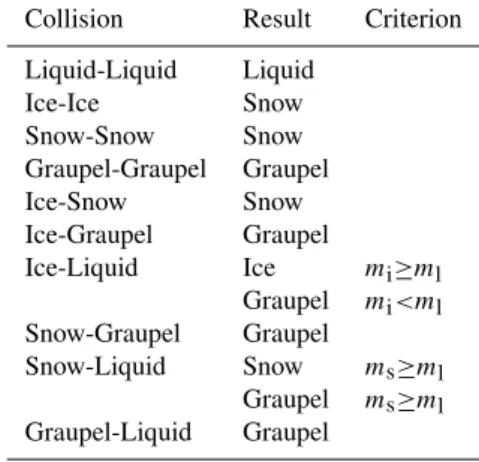 Table 1. Assumptions regarding hydrometeor collisions.
