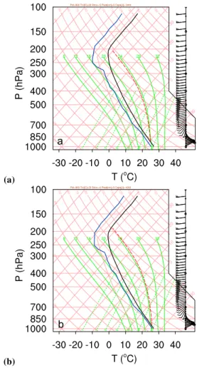 Fig. 1. Skew T -Log-P diagrams of the initial temperature and moisture data for the (a) lowRH and (b) highRH simulations