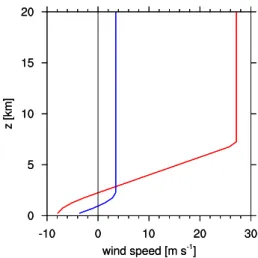 Fig. 2. Quarter circle shear wind profile. The zonal wind (u) is in red and and the meridional wind (v) is in blue