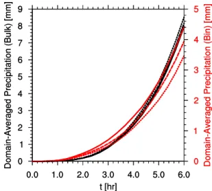 Fig. 3. Domain-averaged cumulative precipitation for the highRH simulations using the bulk (black) and bin (red) microphysics  mod-els