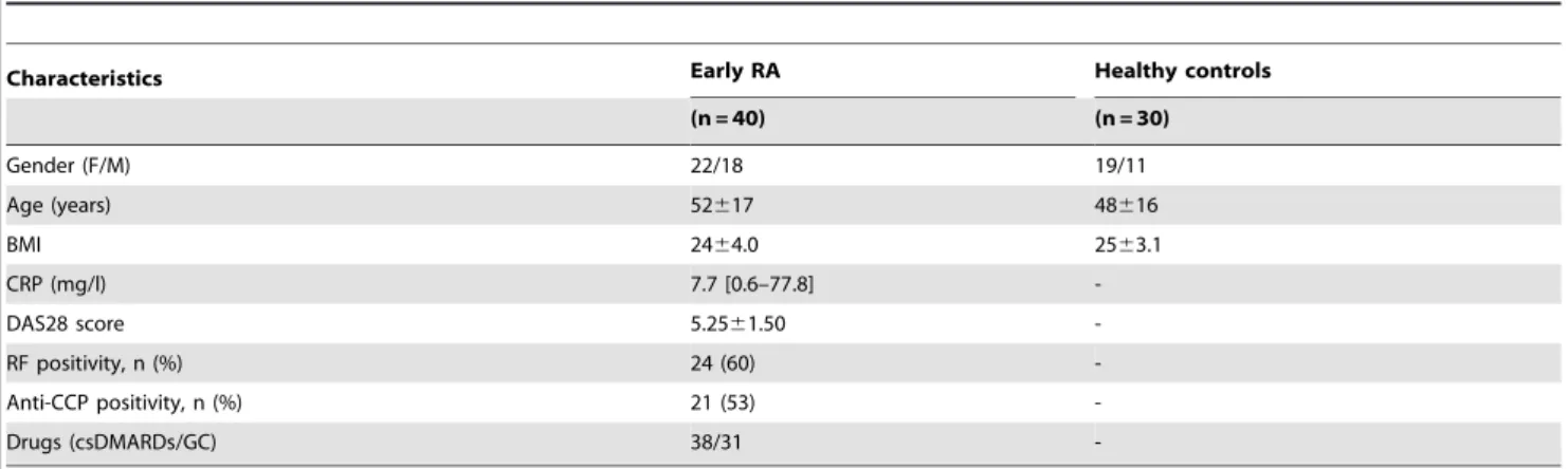Figure 1. Comparison of serum visfatin levels between patients with early, treatment-naı¨ve rheumatoid arthritis and healthy controls and change in serum visfatin after three months of treatment with conventional synthetic disease modifying antirheumatic d