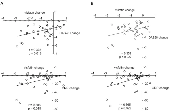 Figure 2. Correlations between visfatin reduction and disease activity improvement after three months (A) and between visfatin reduction after three months and disease activity improvement after 12 months (B)