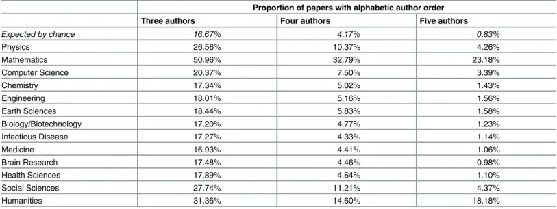 Table 3. Proportion of papers with authors in alphabetic order in different scientific fields (data are shown for papers with 3, 4, and 5 authors).