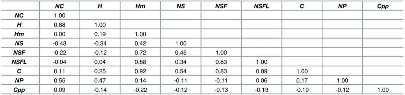 Table 1. Correlations between various citation indicators and other metrics across all 84,116 scientists.