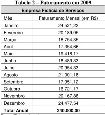 Tabela 2 – Faturamento em 2009 