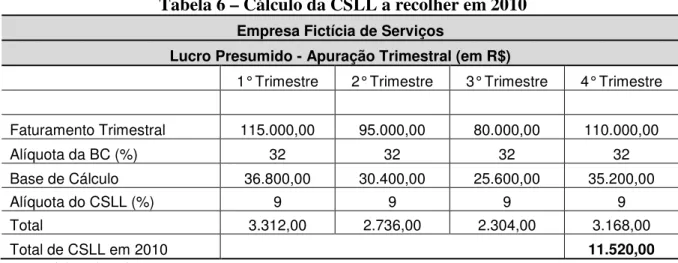Tabela 6 – Cálculo da CSLL a recolher em 2010 