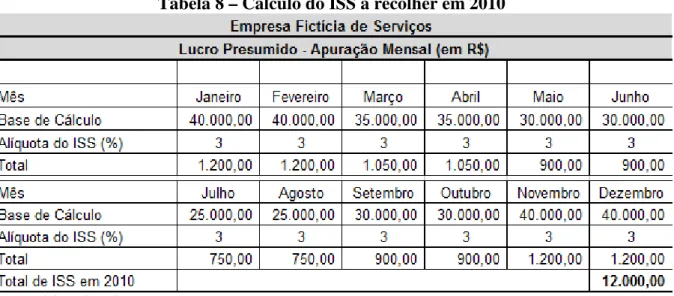 Tabela 8 – Cálculo do ISS a recolher em 2010 