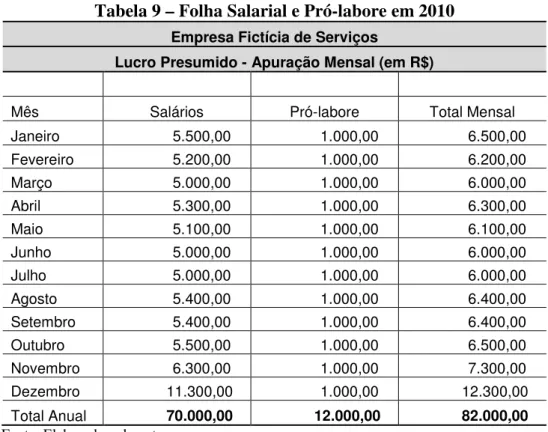 Tabela 9 – Folha Salarial e Pró-labore em 2010 