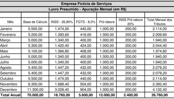 Tabela 10 – Cálculos INSS e FGTS em 2010 