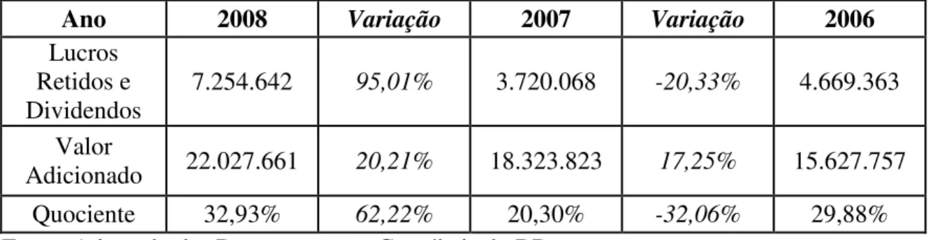 Tabela 7 - Quociente entre Lucros Retidos, Dividendos e Valor Adicionado do BB 