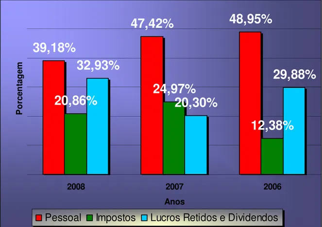 Gráfico 3 – Quocientes de Gastos em relação ao Valor Adicionado do BB. 