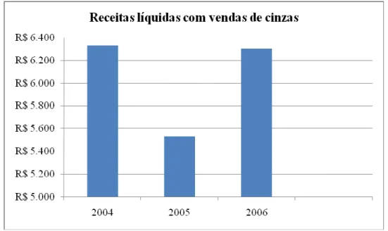 Gráfico 2: Receitas líquidas com vendas de cinzas de 2004 a 2006. 