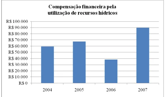 Gráfico 3: Compensação financeira pela utilização de recursos hídricos de 2004 a 2007