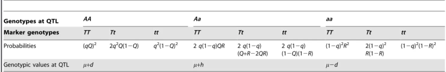 Table 1. Probability distribution of joint genotypes at a test marker and a putative QTL and genotypic values at the QTL.