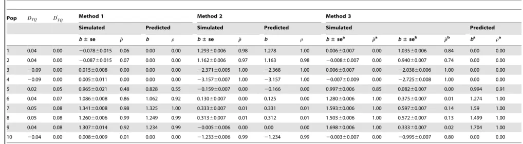 Table 2. Means and standard errors of regression coefficients (b6se) and proportions (r or ^r r) of statistical tests for significance of the regression coefficients from three methods.
