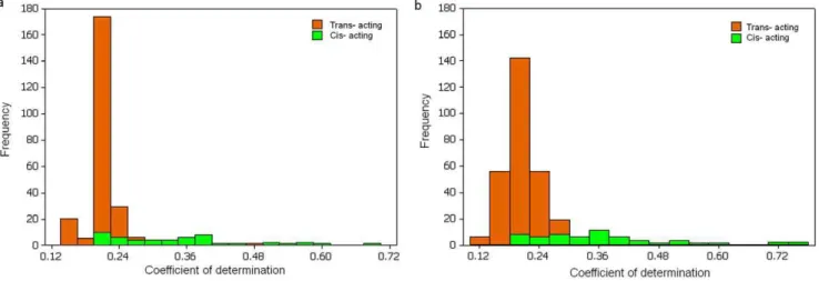 Figure 3. Histograms of coefficient of determination for eQTLs from 142 mixed sample set