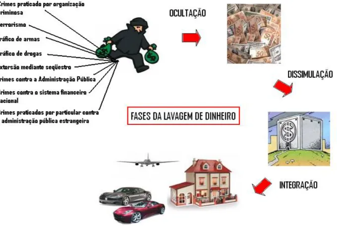 Figura 1: expressa o ciclo da lavagem de dinheiro, evidenciando as três fases. 