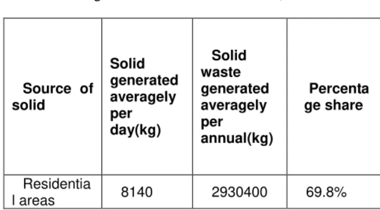 Table 3.1: Major solid waste sources and their daily and  annual generation of Gondar town in, 2013 