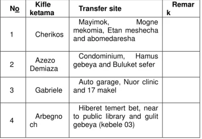 Table 3.3: Transfer station of municipal solid waste of Gondar  town 