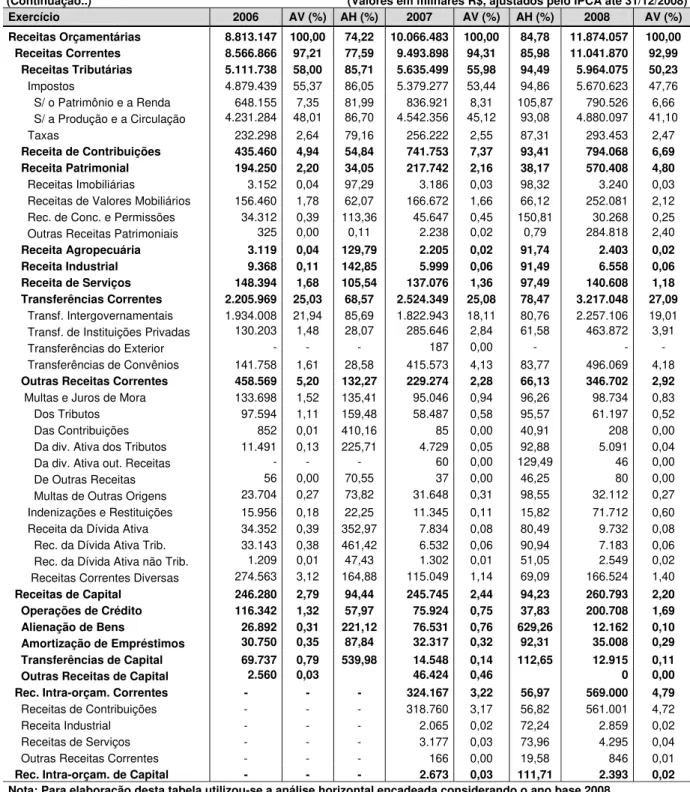 Tabela 3: Receitas Orçamentárias arrecadadas pelo Estado de Santa Catarina no  período de 2003 a 2008 – Dados Ajustados 