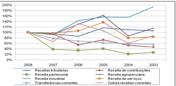 Gráfico 3: Evolução das Receitas Correntes arrecadadas pelo Estado de Santa Catarina  no período de 2003 a 2008
