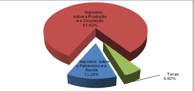Gráfico 6: Composição das Receitas Tributárias arrecadadas pelo Estado de Santa  Catarina no ano de 2008 