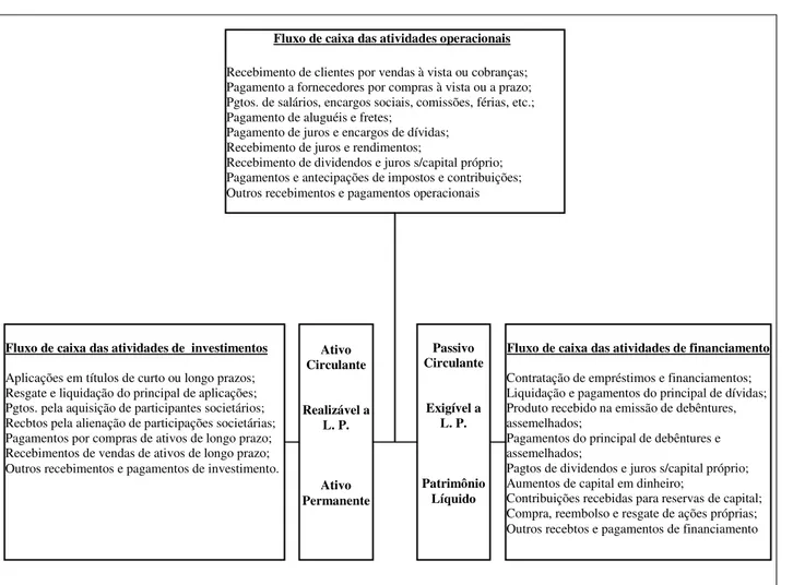 Figura 3: Classificação das transações que envolvem caixa por atividades  Fonte: Braga e Marques (2001, pg