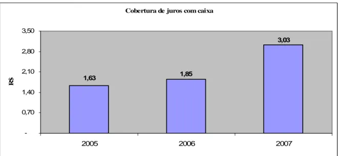Gráfico 1: Cobertura de juros com caixa de 2005 a 2007  Fonte: Dados pesquisados 