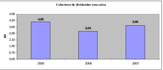 Gráfico 3: Cobertura de dividendos com caixa de 2005 a 2007  Fonte: Dados pesquisados 