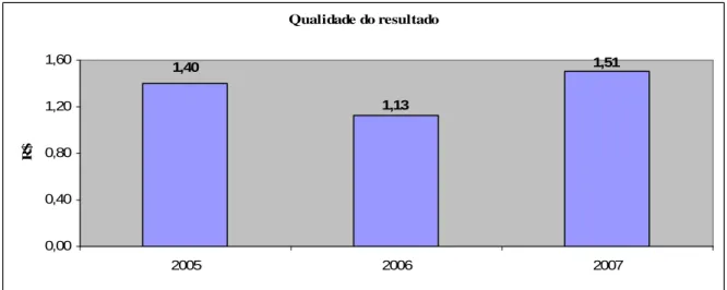 Gráfico 4: Qualidade do resultado de 2005 a 2007  Fonte: Dados pesquisados 