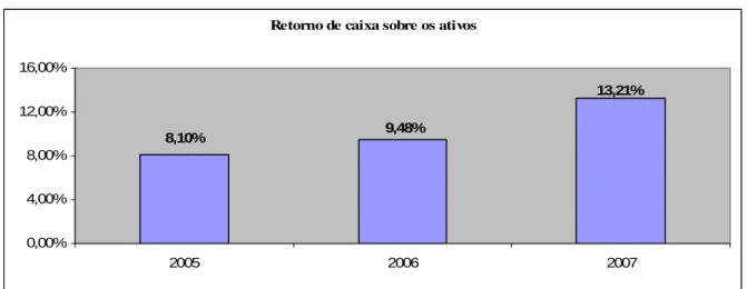 Gráfico 6: Retorno de caixa sobre os ativos de 2005 a 2007  Fonte: Dados pesquisados 